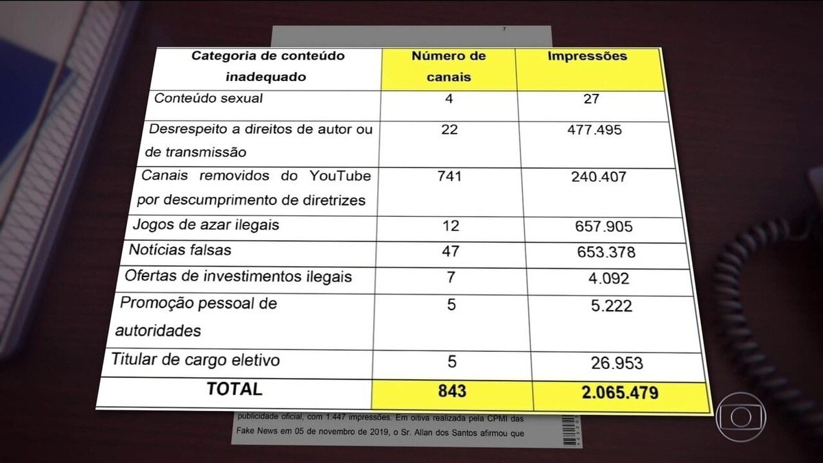 Governo veiculou mais de 2 milhões de anúncios em canais com conteúdo 'inadequado', diz relatório de CPI – G1